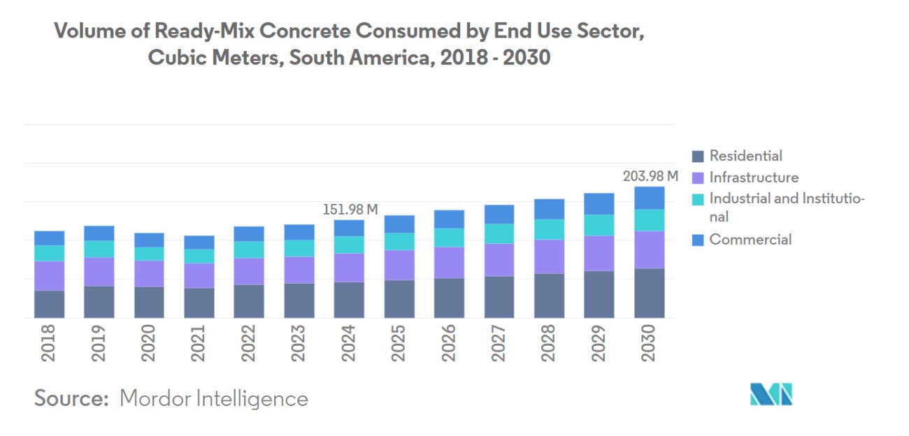 Creceimiento del Mercado de Hormigón Premezclado