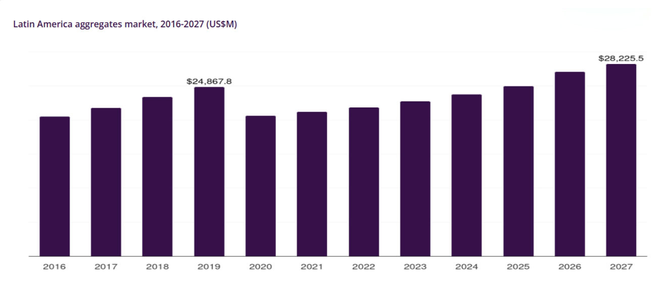 Mercado de Agregados en América Latina 2016-2027