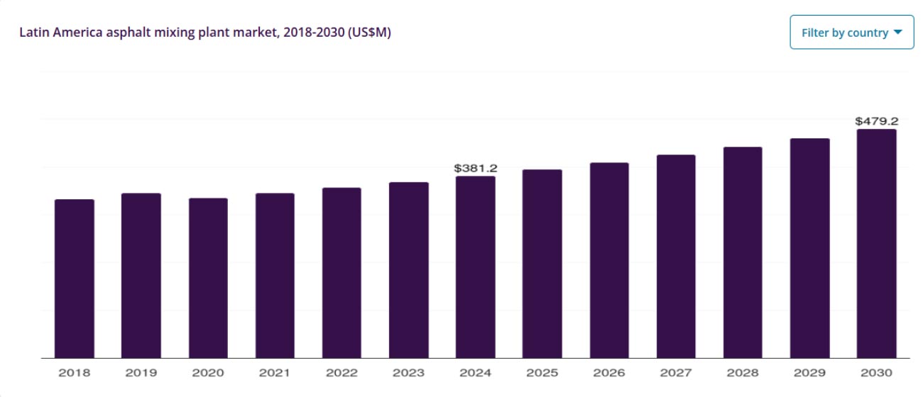 Desarrollo del Mercado de Plantas de Asfalto en América Latina