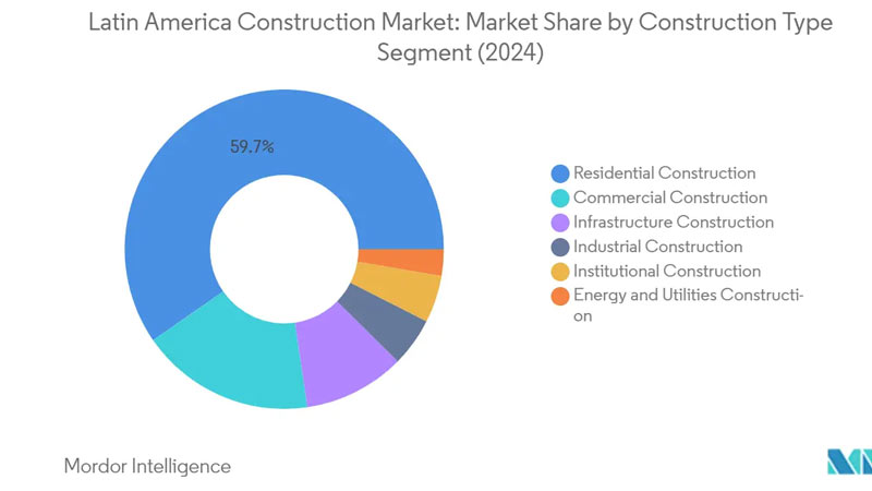 Cuota de Mercado de la Construcción en América Latina por Categoría