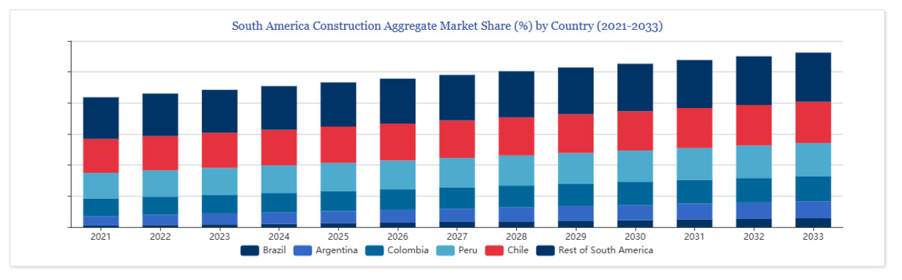 Cuota de Mercado de Agregados para Construcción en América del Sur por País