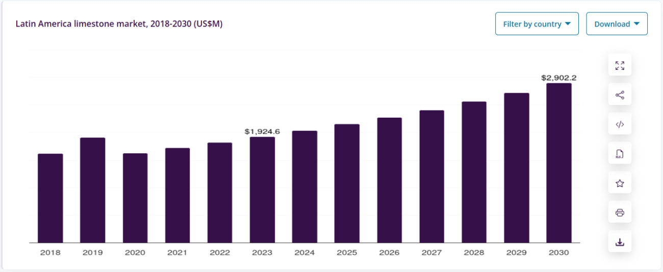 Tendencias de Crecimiento del Mercado Llatinoamericano de Piedra Caliza