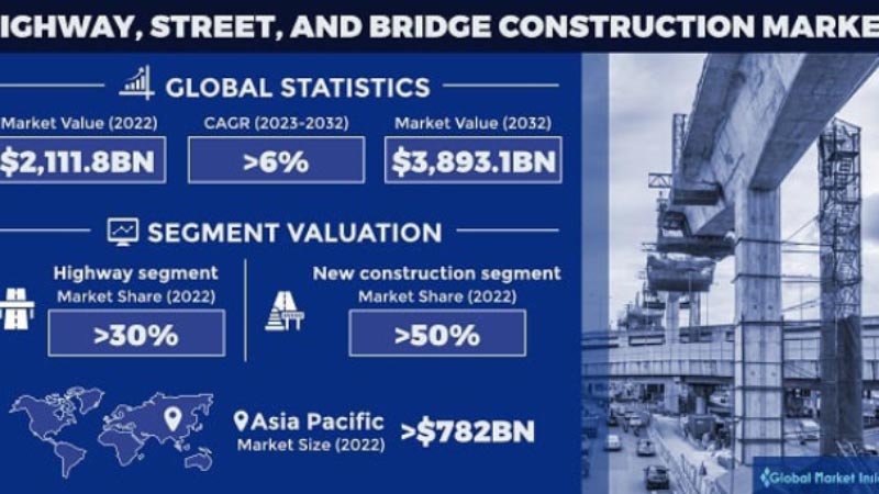 2023-2032 Mercado de Construcción de Carreteras y Puentes