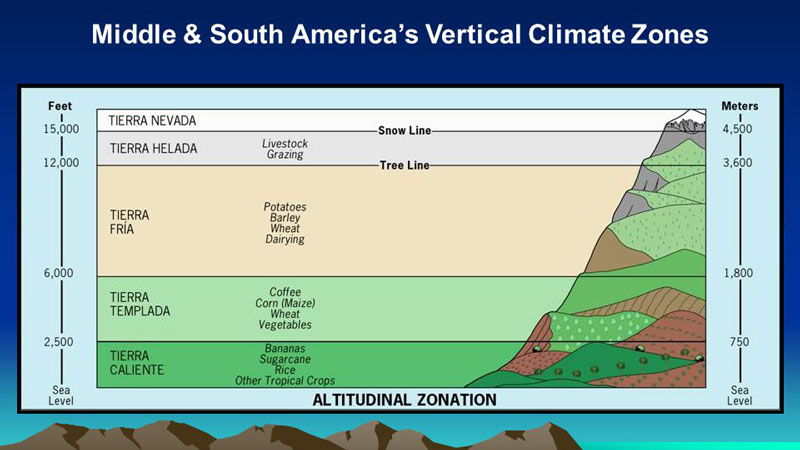 Clima Vertical en América Central y del Sur