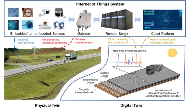 Aplicación de IOT en Carreteras