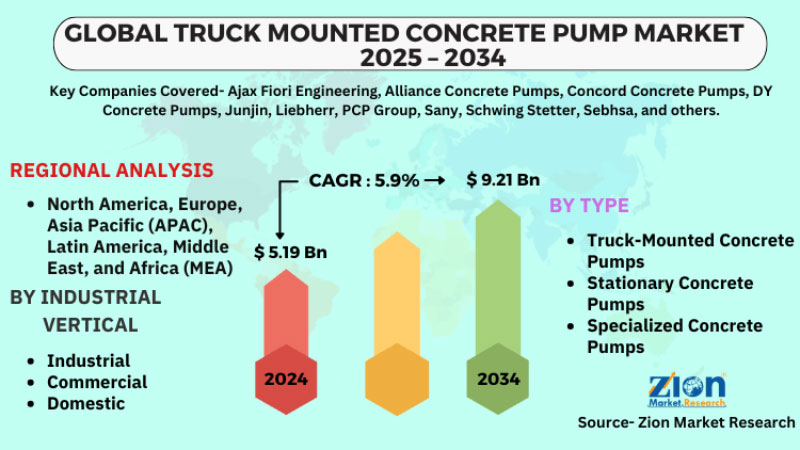 Mercado de Bomba de Concreto sobre Camión