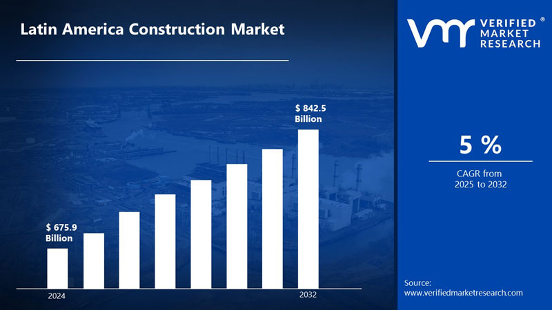 Tamaño Y Pronóstico del Mercado de La Construcción en América Latina