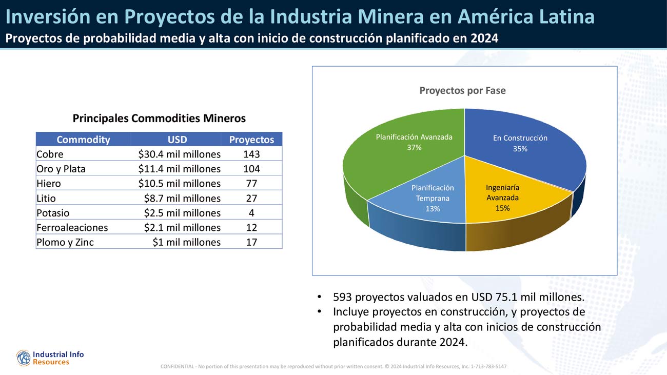 Inversión en Proyectos de la Industria Minera en América Latina