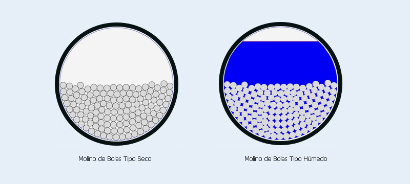 Dibujo de Molino de Bolas Seca y Húmedo