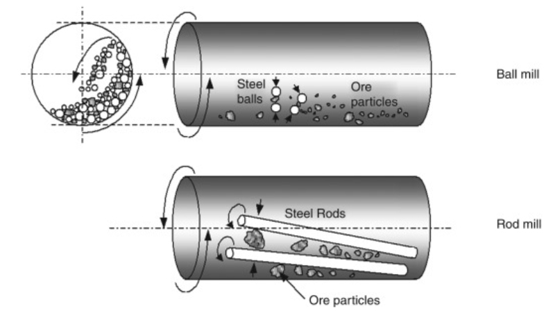 Funcionamiento del molino de Barras y Bolas