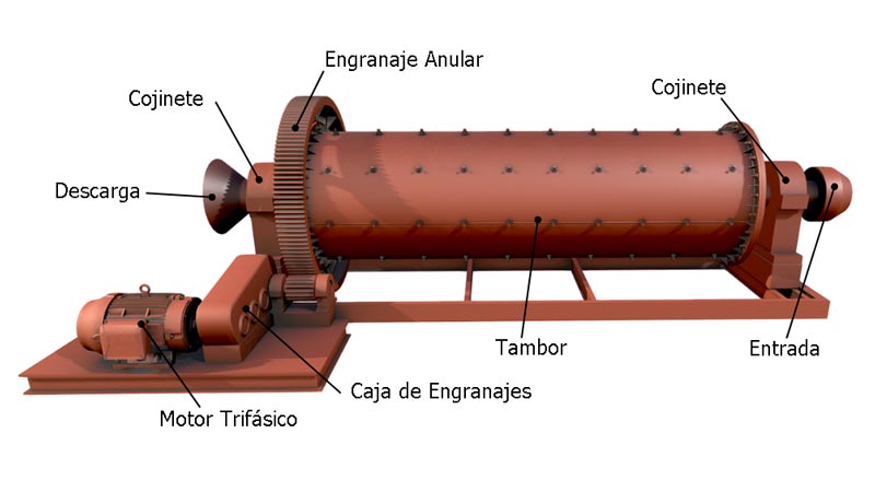 Partes de un Molino Minería de Barras
