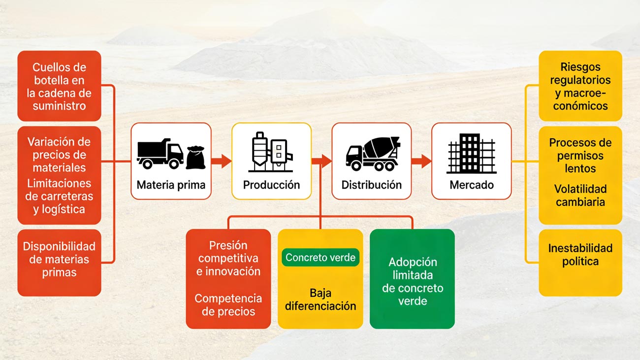 Desafíos Clave y Cuellos de Botella Estructurales en el Mercado de Concreto Premezclado