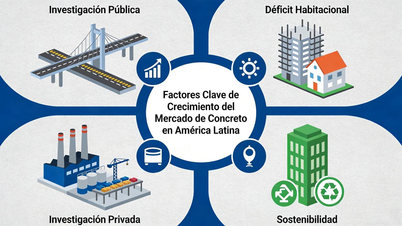 Factores Clave de Crecimiento del Mercado de Concreto en América Latina