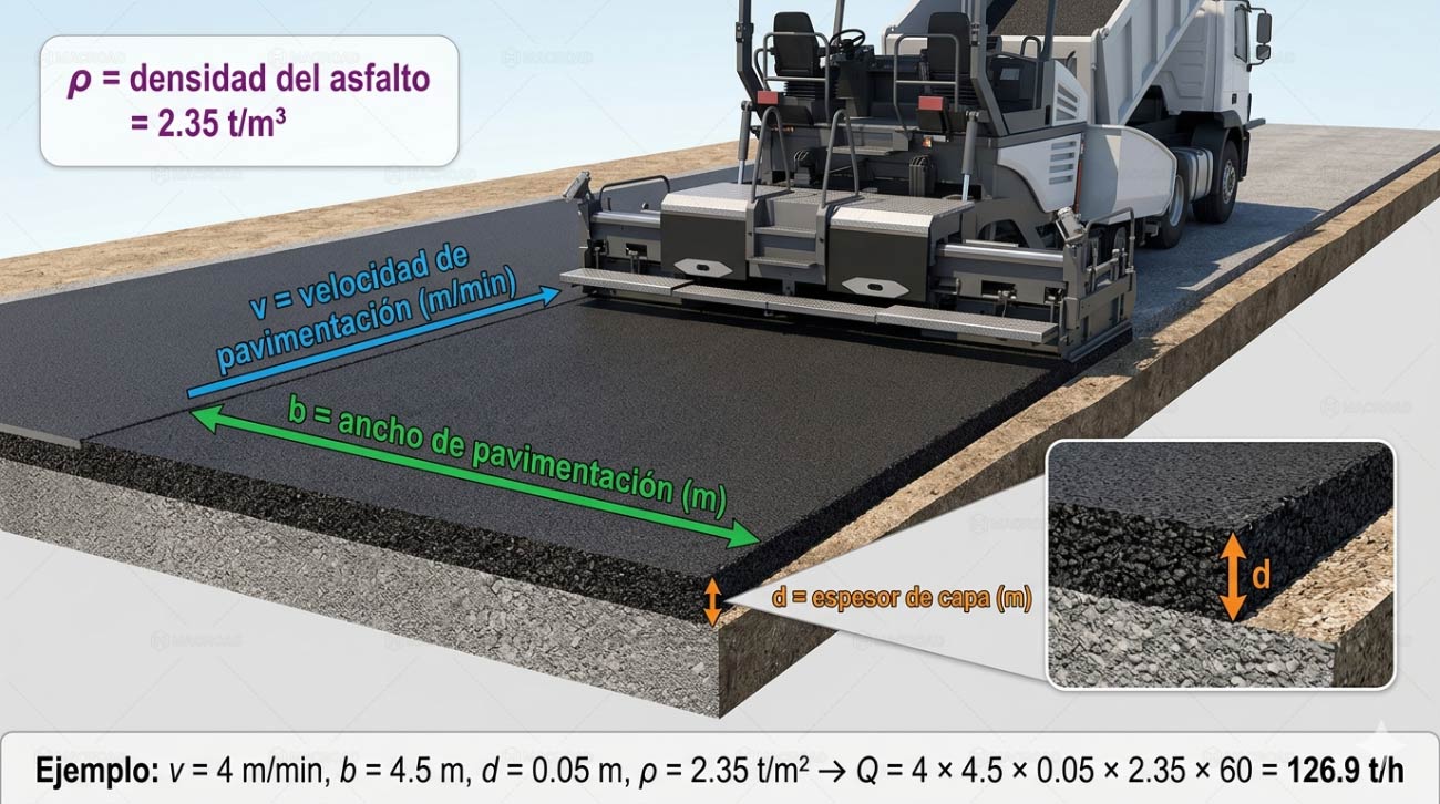 Cómo se Calcula el Rendimiento de una Pavimentadora Asfáltica
