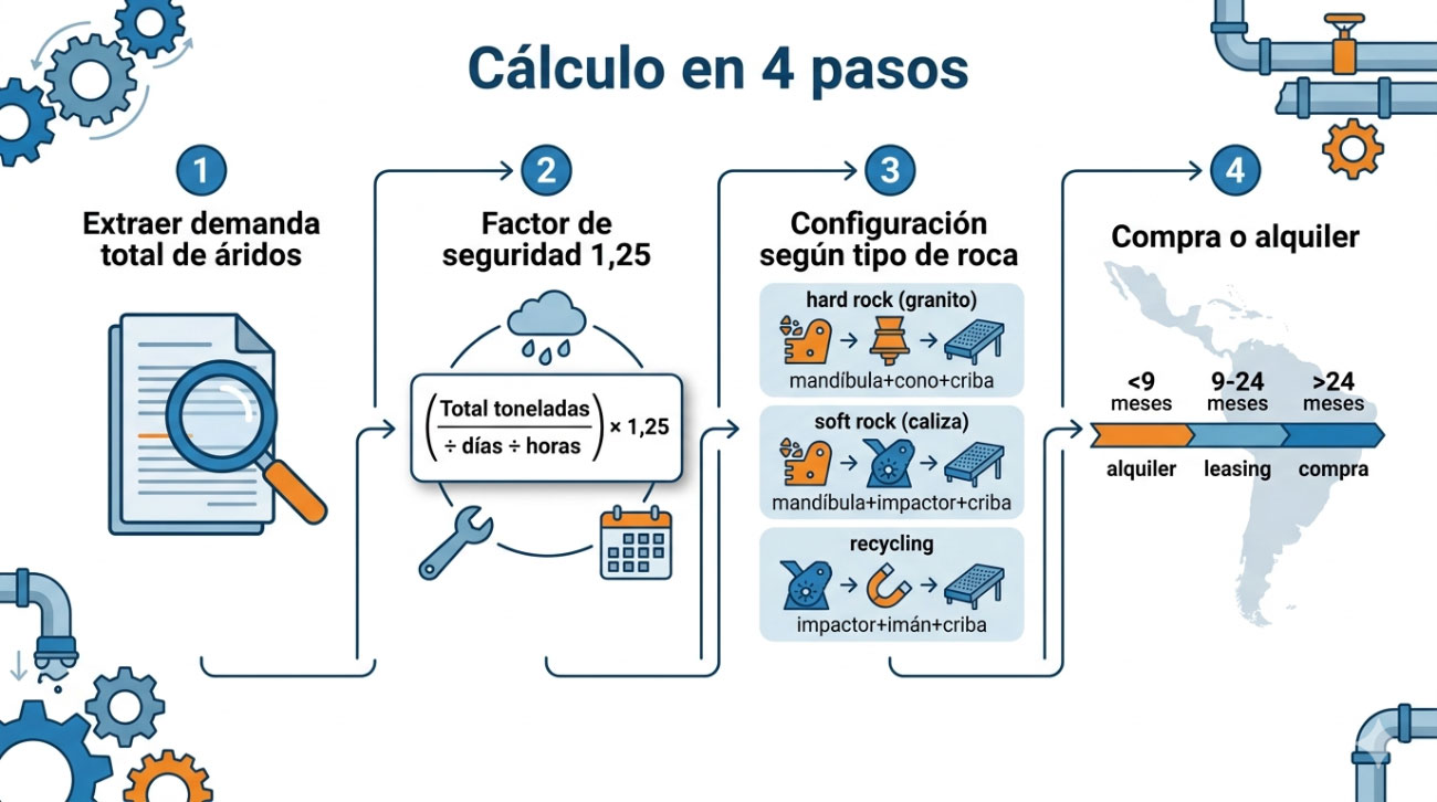 4 Pasos para Calcular Capacidad de Trituración en Proyectos de LATAM