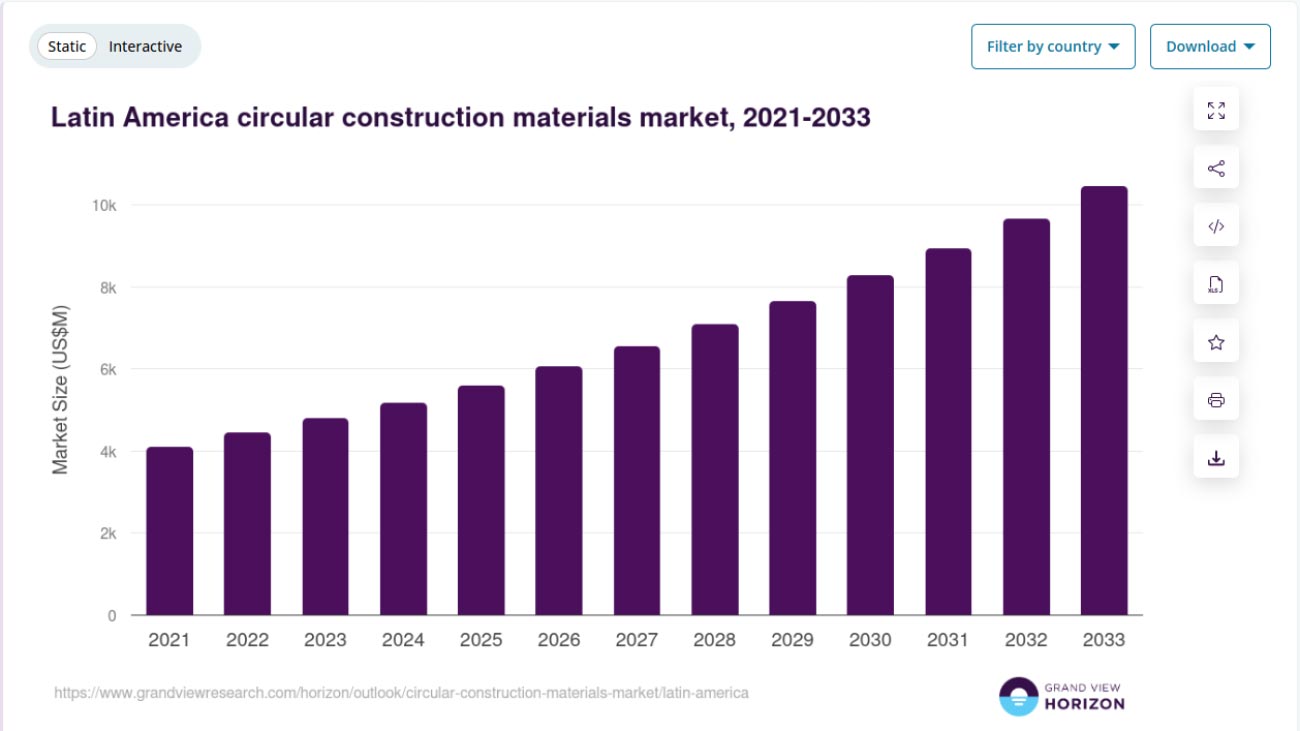 Mercado Latinoamericano de Materiales de Construcción Circulares