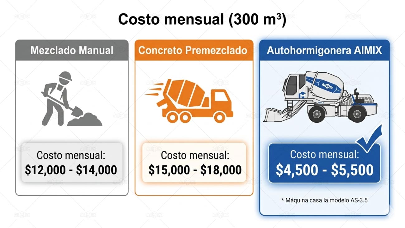 Costo Mensual con Equipos Diferentes para Producir Hormigón de 300m3