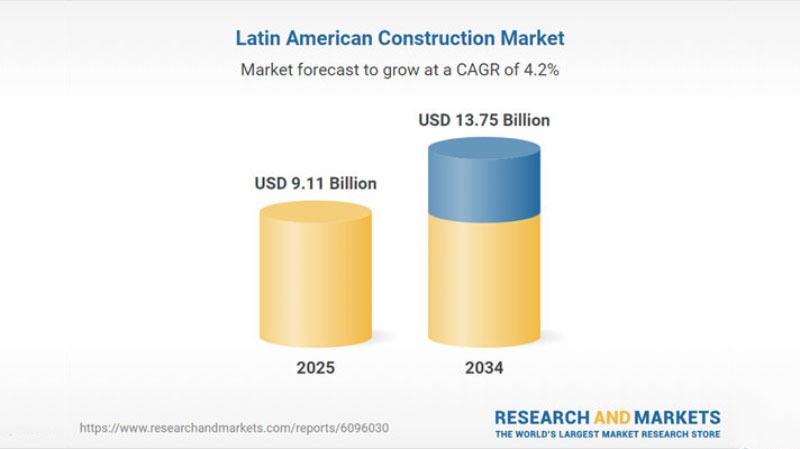 El crecimiento del mercado de la construcción en América Latina está impulsando un aumento continuo de la demanda local de áridos.