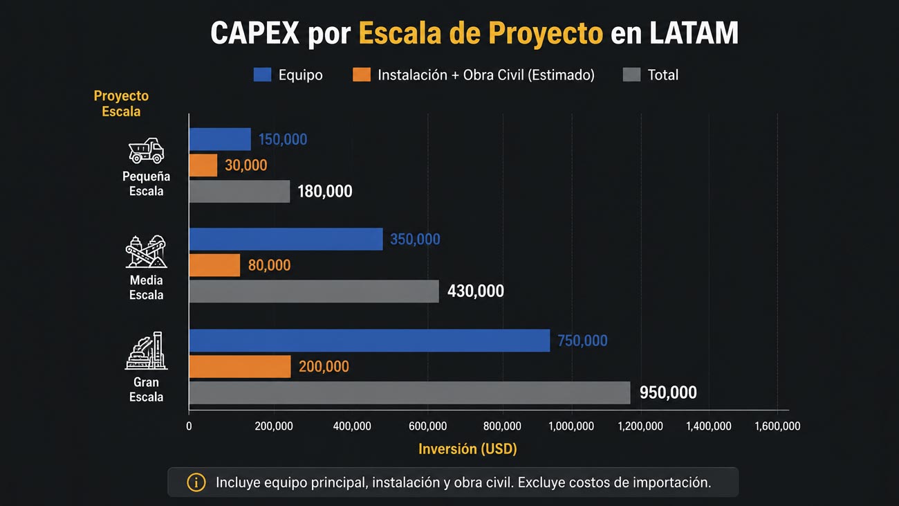 Gráfico de barras que muestra la inversión CAPEX en USD para plantas de trituración de áridos en LATAM, desglosada por pequeña, media y gran escala. Incluye costo de equipo, instalación y obra civil.