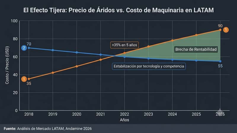 Gráfico del Efecto Tijera en el Costo de Agregados Importados Versus Autoproducción LATAM