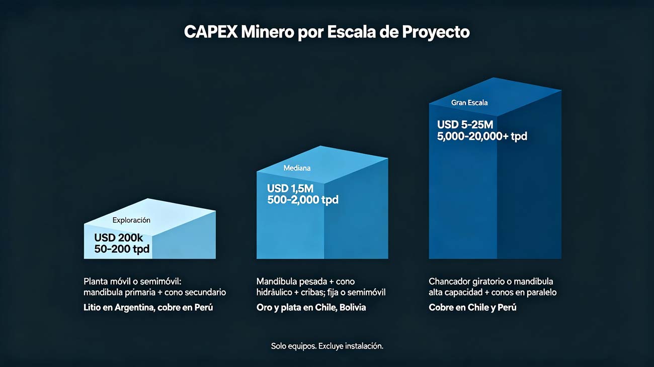 Infografía de escalas de inversión CAPEX en minería para Latinoamérica, mostrando tres etapas de proyecto desde exploración hasta gran escala con inversiones desde USD 200.000 hasta USD 25 millones.