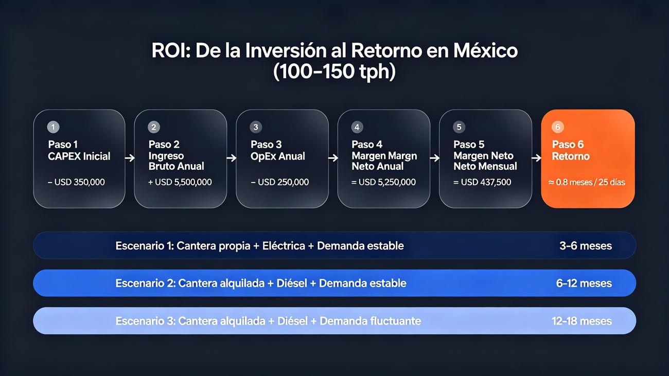 Infografía que muestra el cálculo del retorno de inversión (ROI) para una planta de trituración móvil de 100-150 tph en México, con un plazo de recuperación de 25 días en el escenario base y rangos de 3 a 18 meses según diferentes condiciones de operación.