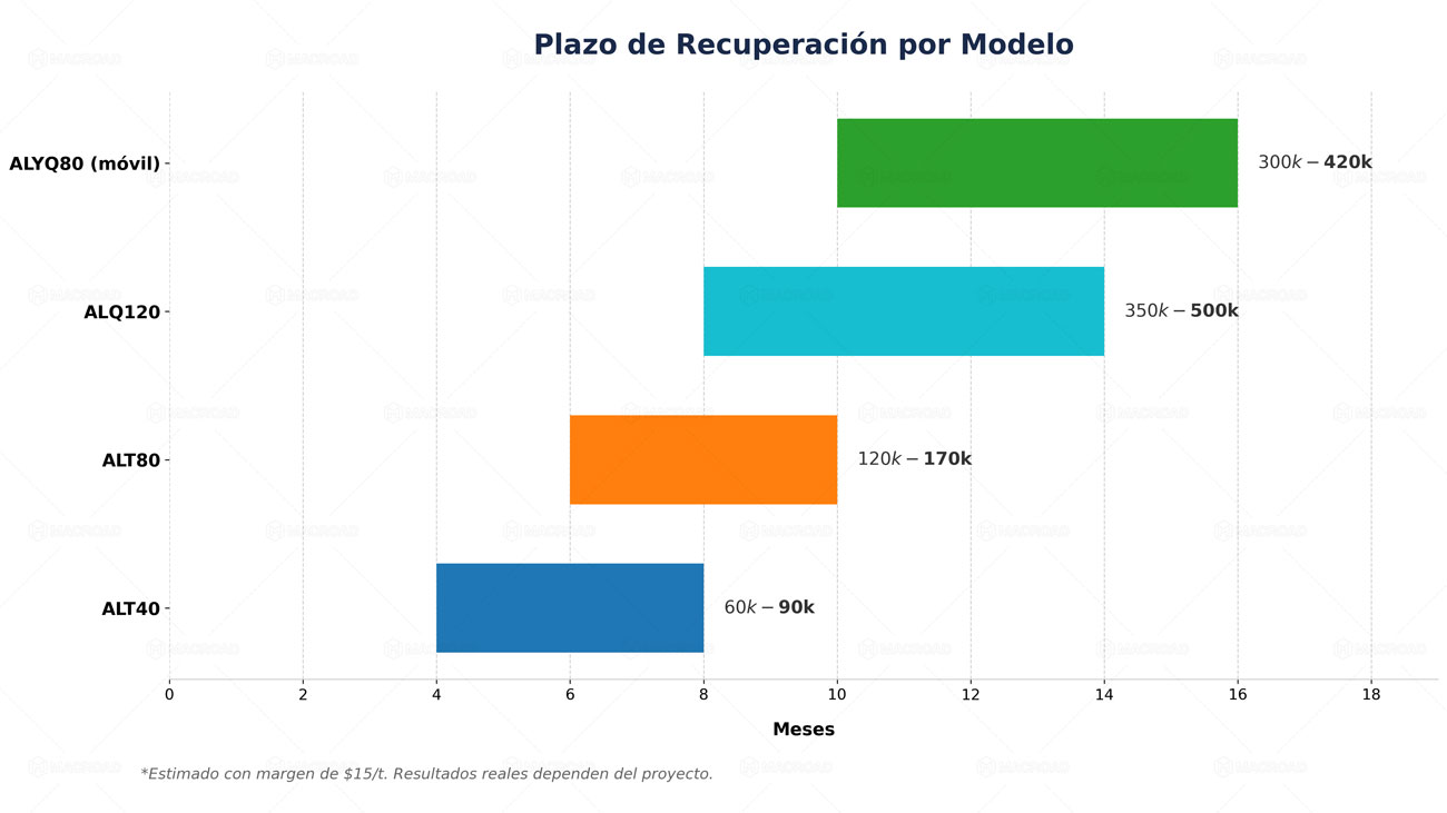 Antes de que realice su compra, le proporcionaremos un cálculo detallado del período de retorno de la inversión para los distintos tipos de plantas de asfalto.