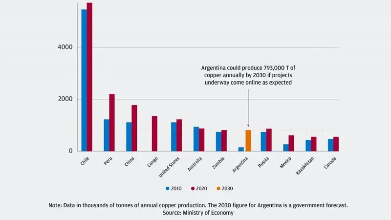 Potencial Minero de América Latina hasta 2030