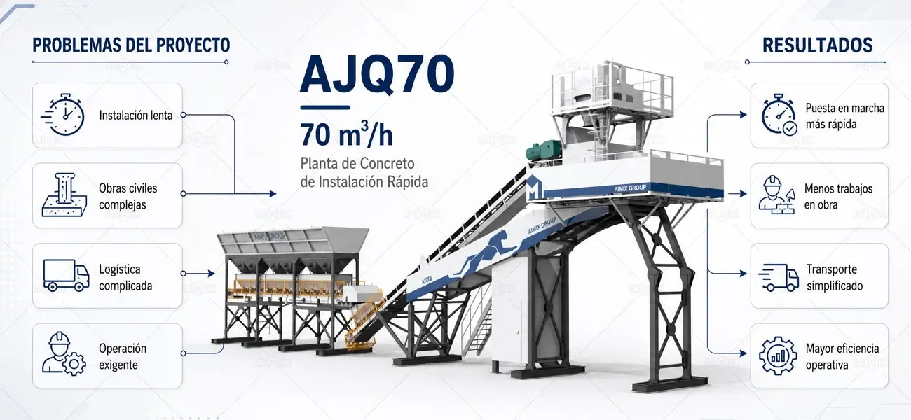 Qué Problemas Resuelve la AJQ70 Planta de Concreto de Montaje Rápida en sus Proyectos de Construcción en América Latina