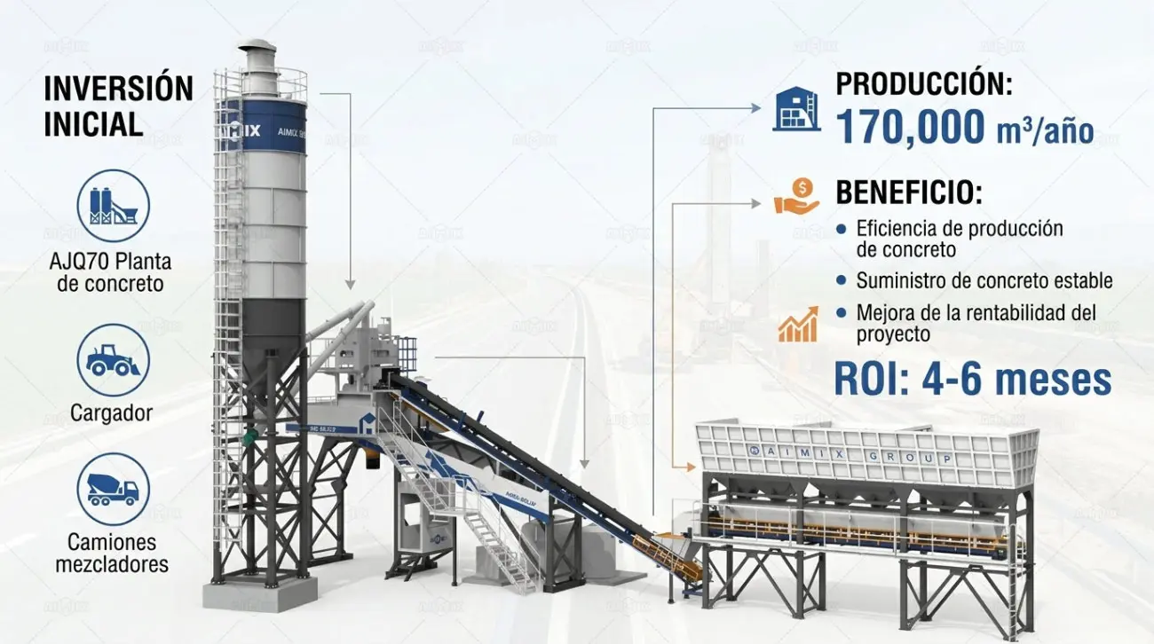 Infografía de retorno de inversión y costos para AIMIX planta de concreto de instalación rápida AJQ70